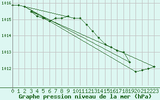 Courbe de la pression atmosphrique pour Ile du Levant (83)