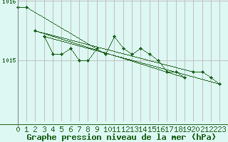 Courbe de la pression atmosphrique pour Jomala Jomalaby