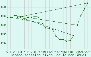 Courbe de la pression atmosphrique pour Perpignan (66)