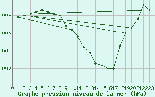 Courbe de la pression atmosphrique pour Seibersdorf