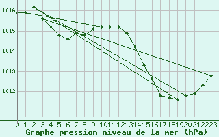 Courbe de la pression atmosphrique pour Jan (Esp)