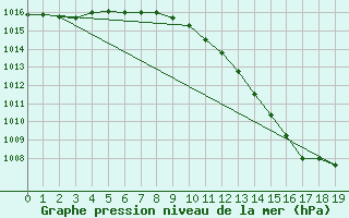 Courbe de la pression atmosphrique pour Jomfruland Fyr
