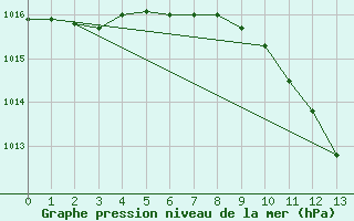 Courbe de la pression atmosphrique pour Jomfruland Fyr