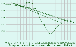 Courbe de la pression atmosphrique pour Valladolid