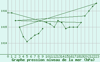 Courbe de la pression atmosphrique pour Paray-le-Monial - St-Yan (71)