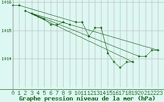 Courbe de la pression atmosphrique pour Ile du Levant (83)