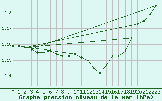 Courbe de la pression atmosphrique pour Offenbach Wetterpar