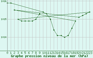 Courbe de la pression atmosphrique pour Capo Bellavista