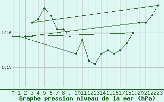 Courbe de la pression atmosphrique pour Lichtenhain-Mittelndorf