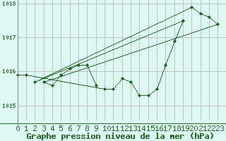 Courbe de la pression atmosphrique pour Zenica