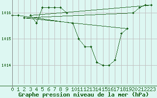 Courbe de la pression atmosphrique pour Valjevo