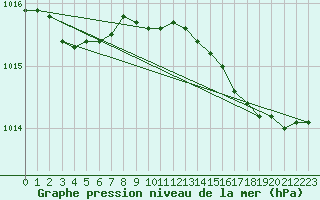 Courbe de la pression atmosphrique pour Solenzara - Base arienne (2B)