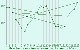 Courbe de la pression atmosphrique pour Douzens (11)