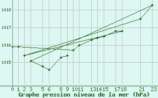 Courbe de la pression atmosphrique pour Recoules de Fumas (48)