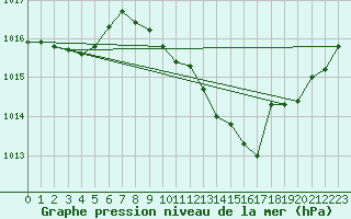Courbe de la pression atmosphrique pour Aurillac (15)