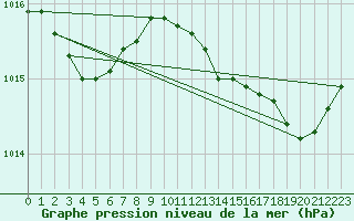 Courbe de la pression atmosphrique pour Bouligny (55)