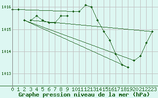 Courbe de la pression atmosphrique pour Verneuil (78)