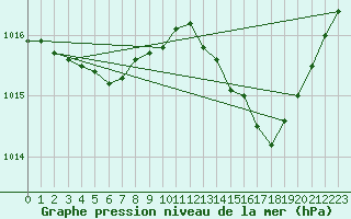 Courbe de la pression atmosphrique pour Orly (91)