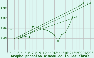 Courbe de la pression atmosphrique pour Capo Caccia