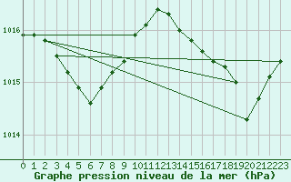 Courbe de la pression atmosphrique pour Bziers-Centre (34)