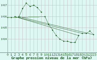 Courbe de la pression atmosphrique pour Prostejov