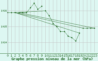 Courbe de la pression atmosphrique pour Grosseto