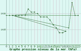 Courbe de la pression atmosphrique pour Grosseto