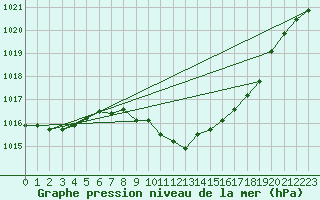 Courbe de la pression atmosphrique pour Jokkmokk FPL