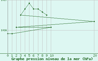 Courbe de la pression atmosphrique pour Bet Dagan