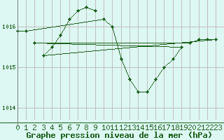 Courbe de la pression atmosphrique pour Urziceni