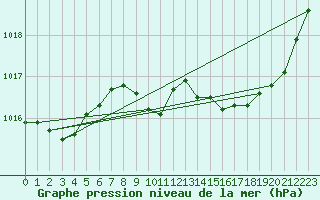 Courbe de la pression atmosphrique pour Selonnet (04)