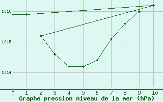 Courbe de la pression atmosphrique pour Ouloup Ile Ouvea