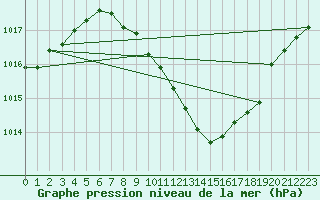 Courbe de la pression atmosphrique pour Buchs / Aarau