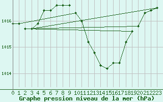 Courbe de la pression atmosphrique pour Banatski Karlovac