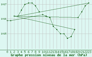 Courbe de la pression atmosphrique pour Bad Kissingen