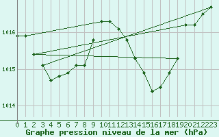 Courbe de la pression atmosphrique pour Grasque (13)