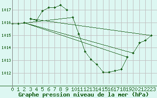 Courbe de la pression atmosphrique pour Bujarraloz