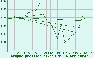 Courbe de la pression atmosphrique pour Don Benito