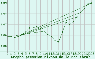 Courbe de la pression atmosphrique pour Werl