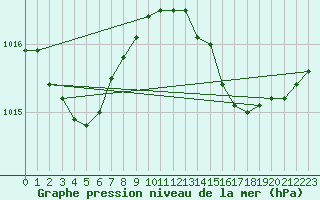 Courbe de la pression atmosphrique pour Berson (33)