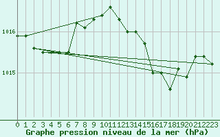 Courbe de la pression atmosphrique pour Cap Mele (It)