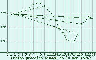 Courbe de la pression atmosphrique pour Nova Gorica