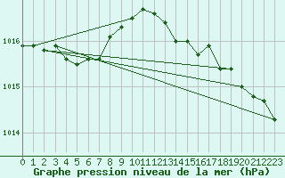 Courbe de la pression atmosphrique pour Saint-Hubert (Be)