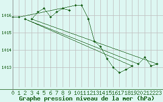 Courbe de la pression atmosphrique pour Cap Mele (It)