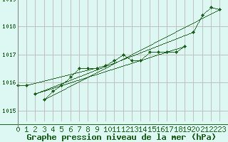 Courbe de la pression atmosphrique pour Dunkeswell Aerodrome