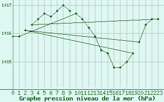 Courbe de la pression atmosphrique pour Ahaus