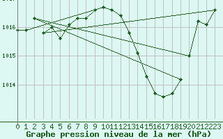 Courbe de la pression atmosphrique pour Beaucroissant (38)