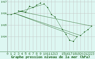 Courbe de la pression atmosphrique pour Yeovilton