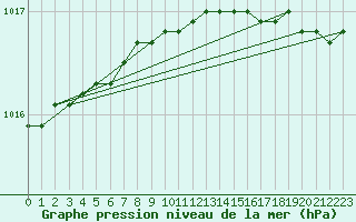 Courbe de la pression atmosphrique pour Vardo