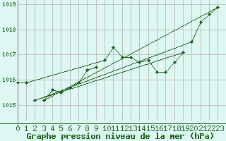Courbe de la pression atmosphrique pour Les Pennes-Mirabeau (13)